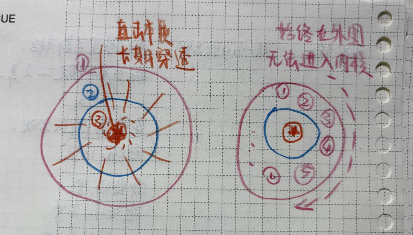 长期穿透一个问题与在问题外围不断重启的对比手绘图