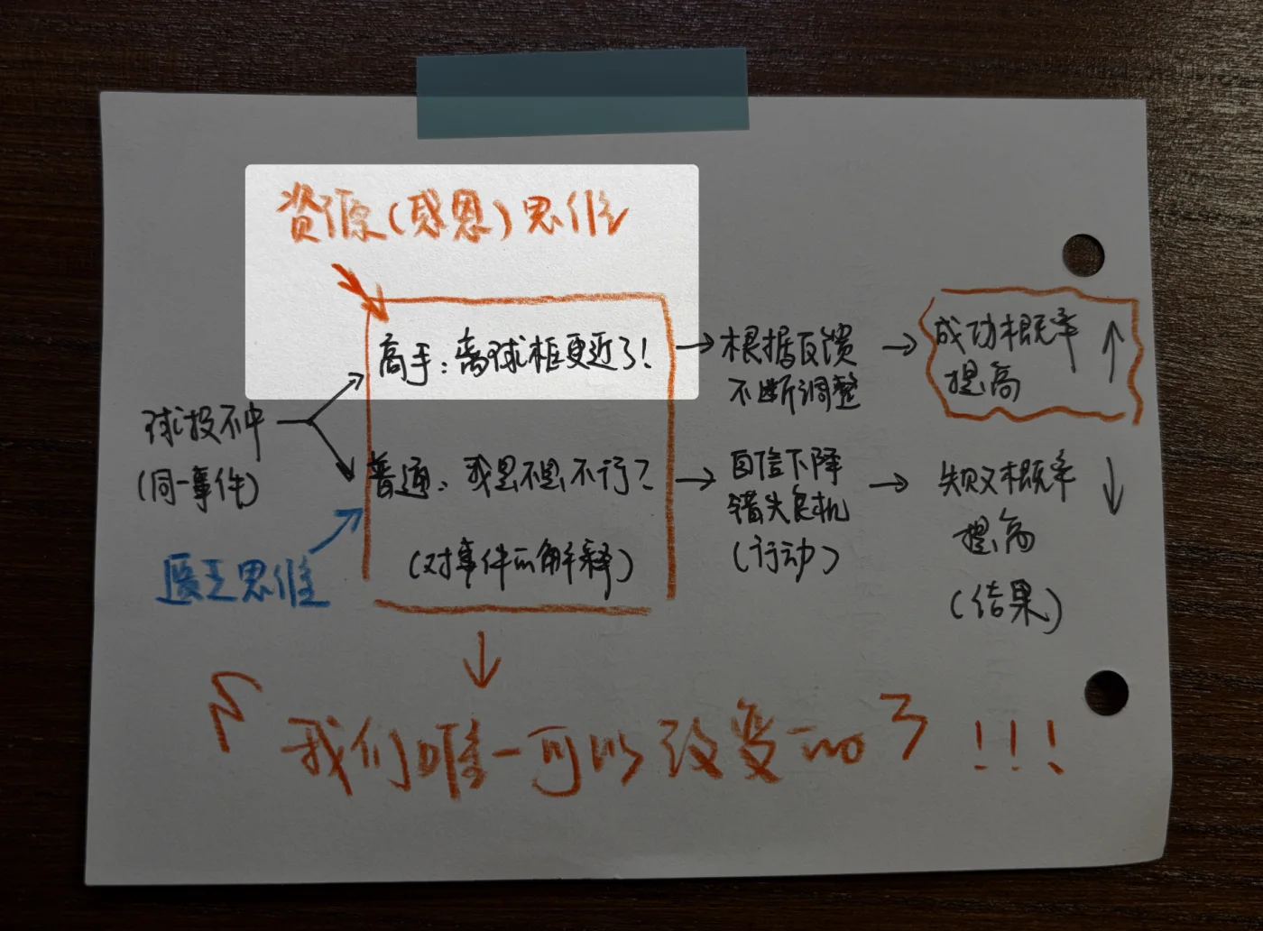 同一事件在积极和普通状态下产生不同结果的手绘图