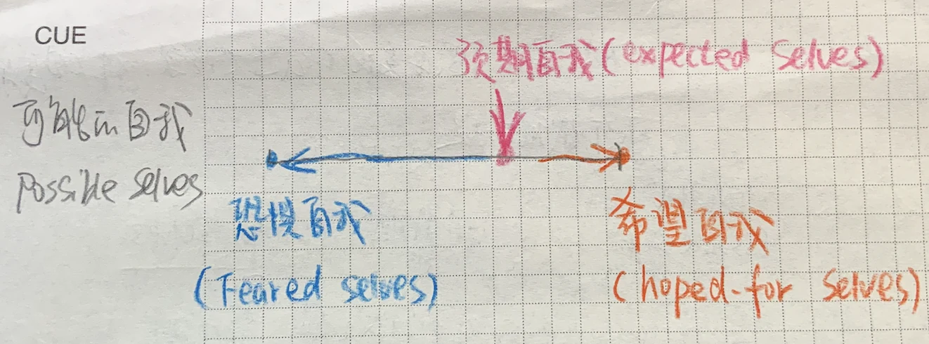 预期自我、恐惧自我与希望自我的手绘关系图