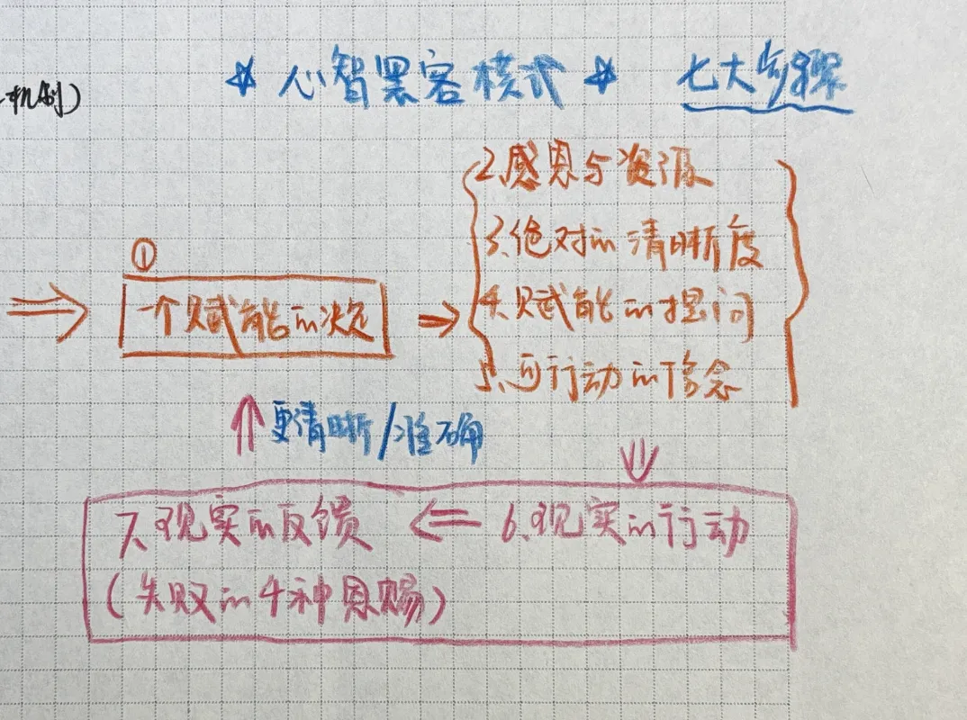 黑客心智模型七大步骤手绘图