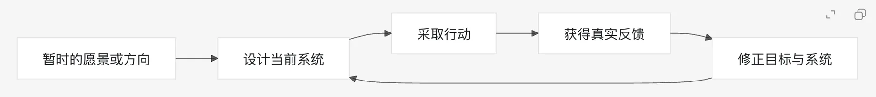 从暂时的方向到系统、行动、反馈与修正的循环