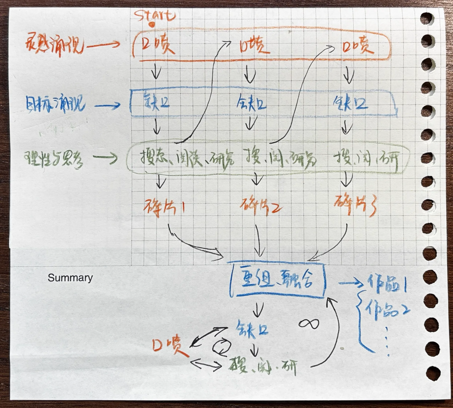 创作过程不断生成新的目标与行动