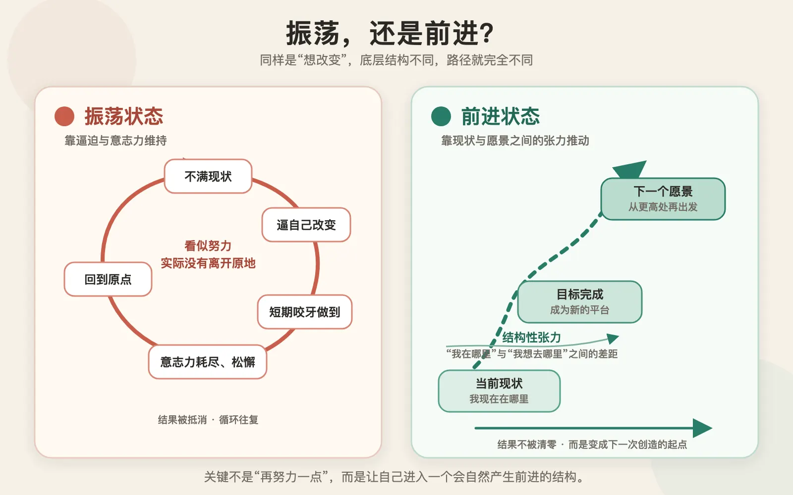 振荡结构与前进结构的对比