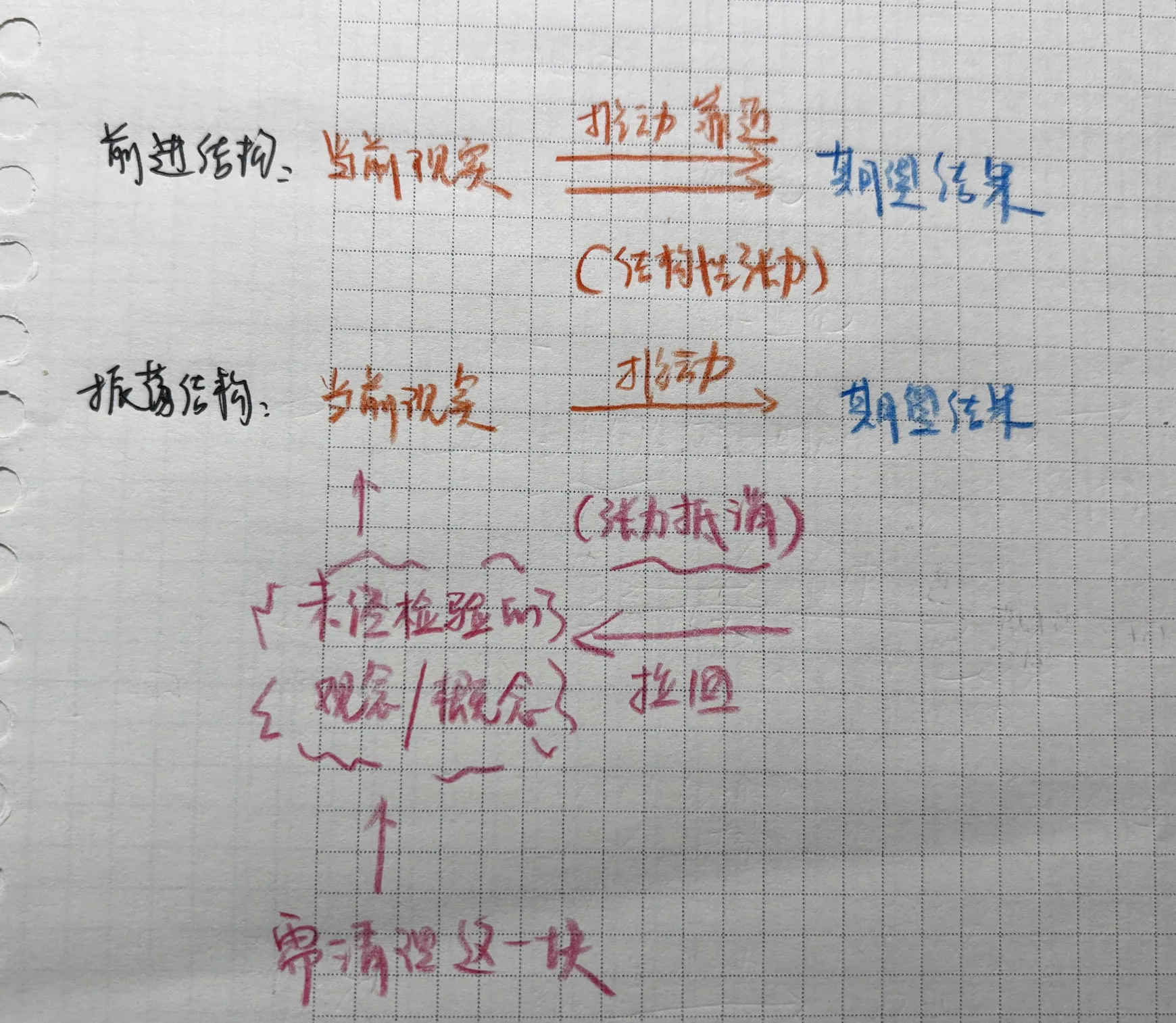 前进结构与振荡结构的对比图