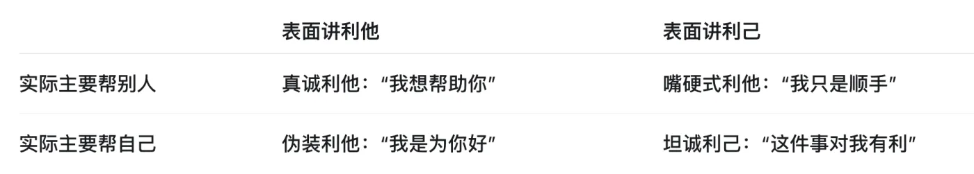 表面利他或利己与实际帮助别人或自己的二维模型