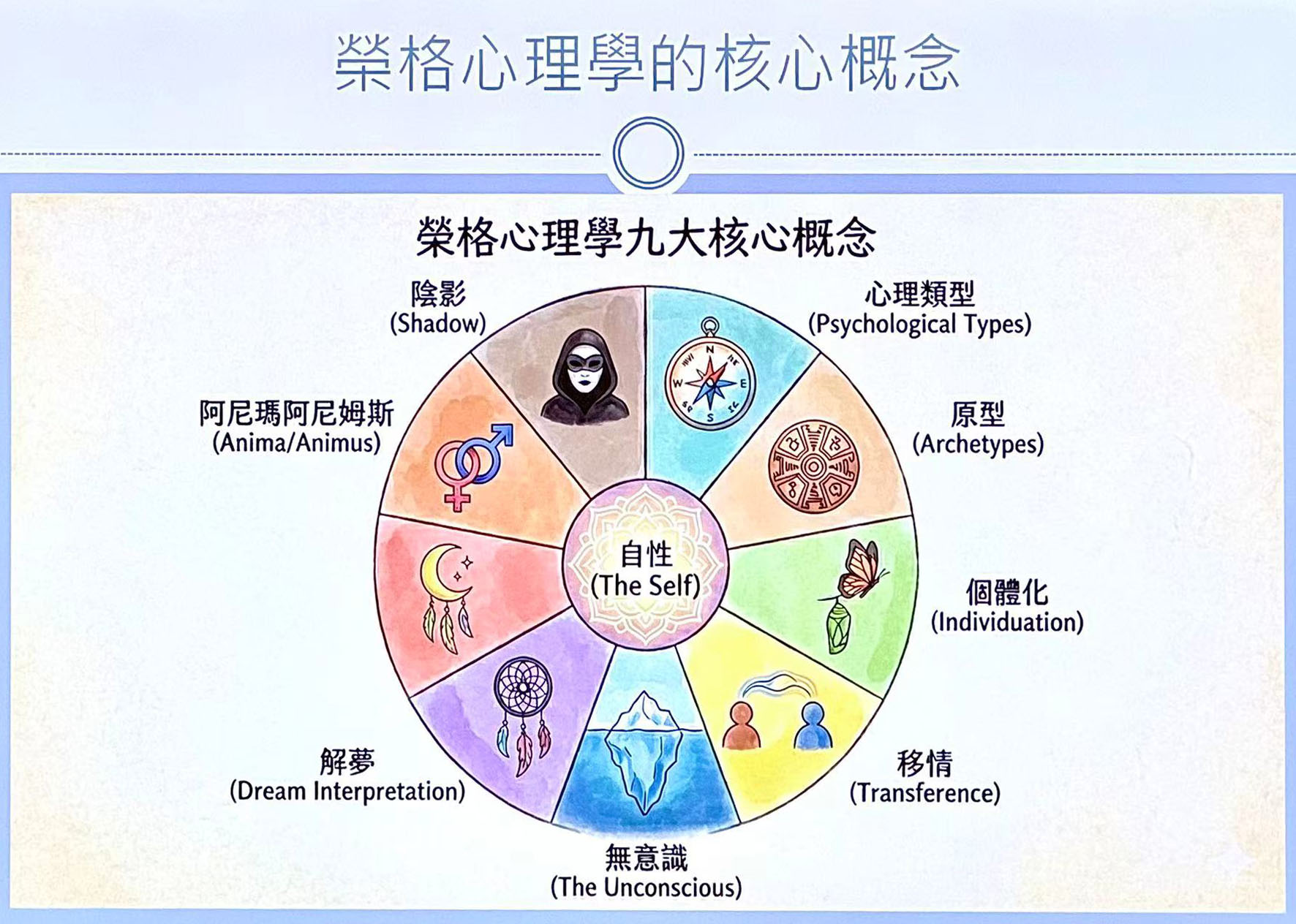 荣格心理学核心概念图，包括自性、阴影、原型、个体化、无意识等概念
